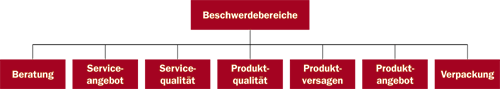 Die Beschwerde als Parameter der Kundenzufriedenheit