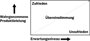 Bild 2: Ermittlung der Kundenzufriedenheit.