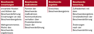 Die Beschwerde als Parameter der Kundenzufriedenheit