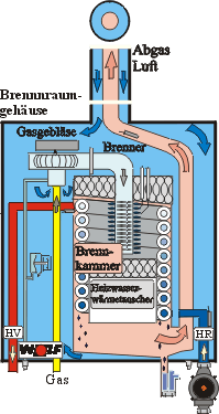 Bild 2: Gasbrennwerttherme mit luftumspülter Brennkammer.