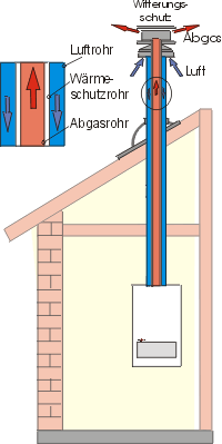 Bild 3: Gastherme mit konzentrischer Luft-/Abgasführung nach Art C32x.