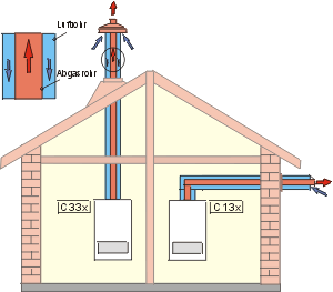 Bild 4: Gasbrennwerttherme mit konzentrischer Luft-/Abgasführung senkrecht (Art C33x) und waagerecht durch Außenwand (Art C13x).