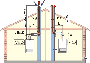 Bild 5: Gasbrennwerttherme mit konzentrischem Anschluß und Abgasleitung im Schacht, Art C63x; Abgasleitung im Schacht, raumluftabhängig, Art B33.