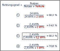 Bild 1: Beispiel für Fehlbewertungen über den Nutzungsgrad.
