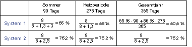 Kritische Bewertung von prozentualen Aussagen in der Heizungstechnik
