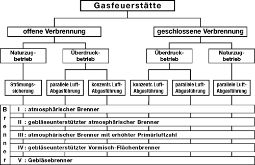 Entwicklungstendenzen im Gasgerätemarkt auf europäischer Ebene