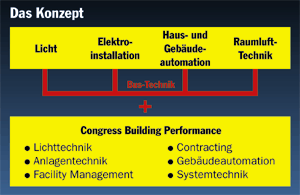 Systemintegration in der Gebäudetechnik - Grundgedanke der light + building.