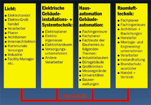 Zielgruppen der Ausstellung.