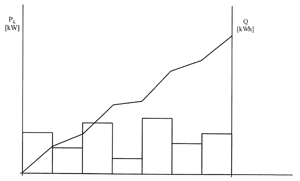 Bild 1: a) Häufigkeitsverteilung PK = f1(t), b) Summenlinie Q = f2(t)
