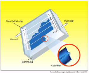 Bild 1: Flachkollektor (Quelle: Thermische Solaranlaagen, Marktübersicht, (c) Öko-Institut 1997)