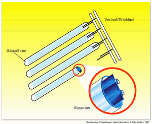 Bild 2: Vakuumröhrenkollektor direkt durchströmt. (Quelle: Thermische Solaranlagen, Marktübersicht, (c) Öko-Institut 1997)