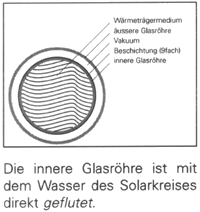 Bild 4: CPC-Vakuumkollektor (Innenröhre befüllt). (Quelle: AMK-Soltec)