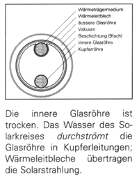 Bild 5: CPC-Vakuumkollektor (Innenröhre trocken). (Quelle: AMK-Soltec)