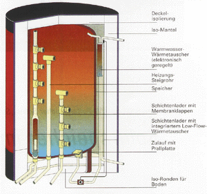 Bild 10: Solarspeicher "Stratos integral" von Solvis. (Quelle: Solvis)