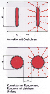 Bild 1: Ausführungsvergleich Konvektor mit Ovalrohren und Rundrohren, mit gleichem Umfang (Kontaktfläche Rohr-Lamelle).