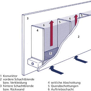 Bild 4: Kaminförmiger Schacht mit Querabschottungen oberhalb eines Konvektors.