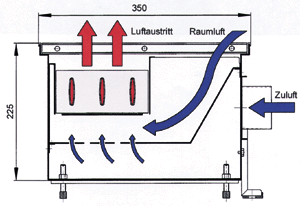 Bild 12: Konvektoranordnung im Unterflur: raumseitig, mittig, fensterseitig.