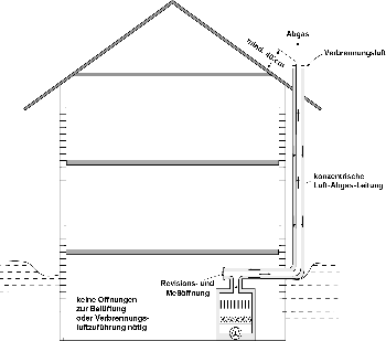 Bild 10: System aus Gasgerät und Abgasanlage.