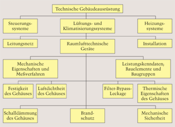 Normungsfelder in der Technischen Gebäudeausrüstung.