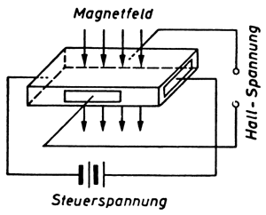 Bild 4: Schema des Hallgenerators.