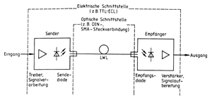 Bild 7: Signalübertragung mit Optokoppler und Lichtwellenleiter (Siemens).