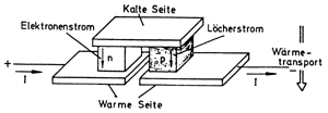 Bild 8: Schema und Wirkungsweise des Peltierelementes (Electrolux Siegen).