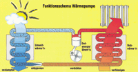 Elektrowärmepumpe zur Beheizung und Warmwasserbereitung