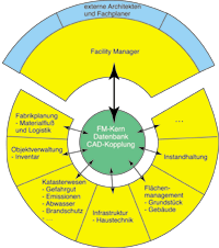 Facility Management