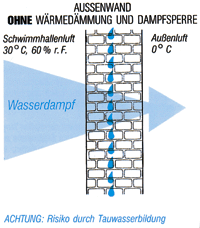 Quelle: ISO - Gesellschaft für Isolier- und Feuchtraumtechnik mbH.