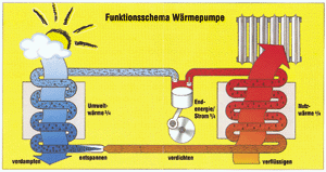 Bild 1: Funktionsschema der Kompressions-Wärmepumpe.