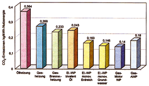 Bild 6: Vergleich der CO2-Emissionen verschiedener Zentralheizungssysteme.