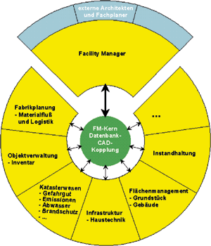 Aufbau eines FM-Systems, ausgehend von dem Kern der Datenbank mit CAD-Kopplung.