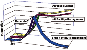 Auch nach Bauende bleiben die wesentlichen Informationen eines Bauprojektes erhalten. Bei nachträglichen An- oder Umbauarbeiten wird durch das Vorhandensein dieser Daten der Planungsaufwand erheblich reduziert.