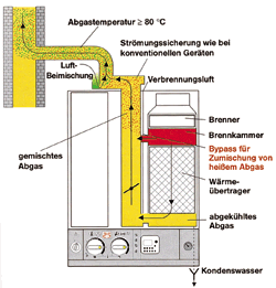 Funktionsprinzip der "Cerapur".