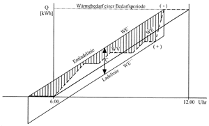 Bild 9: Hüll-Linien-Diagramm.