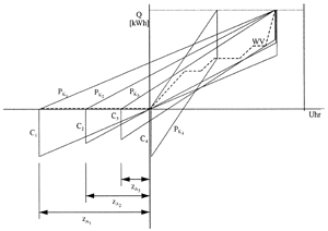 Bild 10: Vier Hüll-Linien-Diagramm von Kessel-Speicherkombinationen.