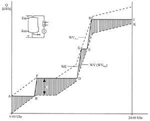 Bild 12: "Ausschalt-Kapazitätshilfslinie" und WV-Profil als "Einschaltlinie" sowie WE-Linie A, B, F, D, G, E, H, I.