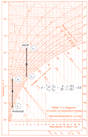Bild 1: Zustandsänderung der Luft im h,x-Diagramm einer Wärmerückgewinnung im Winterbetrieb bei Rückwärmzahl F = 0,5.