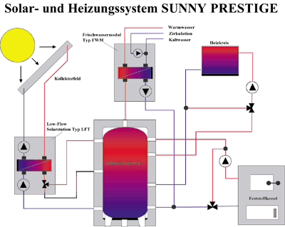 Prinzipschaltbild der Solaranlage aus dem Hause Scherer.