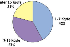 Betriebsgrößenstruktur