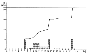 Bild 19: Balkendiagramm und Summenliniendiagramm des Wärmebedarfs für eine Trinkwassererwärmungsanlage.