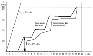 Bild 20: Summenliniendiagramm des Wärmebedarfs und geschätzte Heizlinie.