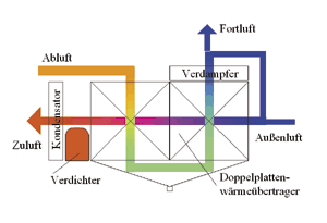 Bild 3: Rekuperativer Wärmeübertrager mit Wärmepumpe.
