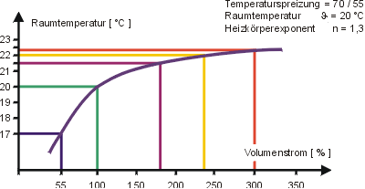 Hydraulischer Abgleich von Heizungsanlagen gem. VOB