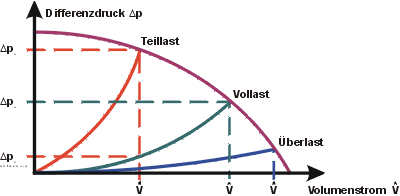 Hydraulischer Abgleich von Heizungsanlagen gem. VOB