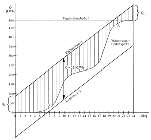 Bild 32: Hüllendiagramm zur Ermittlung der Speichergröße. Ladezustand: Ordinaten der schraffierten Fläche.