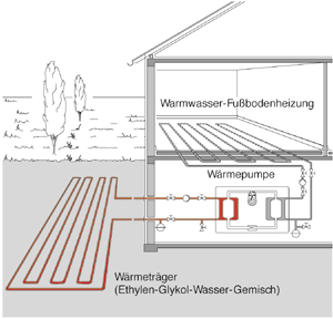 Der Erdwärmekollektor setzt eine großzügige, unbebaute Grundstücksfläche voraus. Als Arbeitsmittel wird eine Wasser/Ethylenglykol-Mischung mit einer mittleren Temperatur von 0°C verwendet.