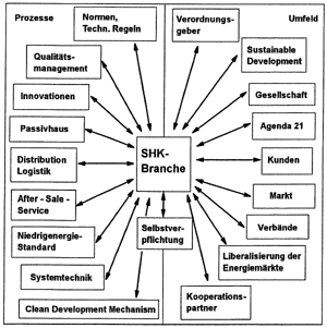 Bild 2: Einflußbereiche SHK-Branche (Beispiele).