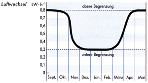 Bild 4: Luftaustausch bei feuchteabhängiger Wohnungslüftung.