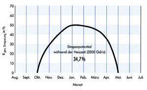 Bild 7: Monatliche energetische Gesamt- kosteneinsparung bei feuchtegeführtem Luftwechsel in %.